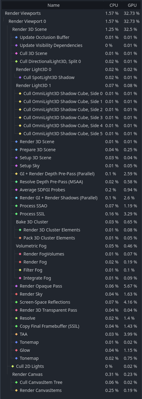 Example results from a 3D scene in the Visual Profiler